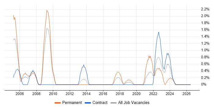 Applications Engineer job vacancy trend in Exeter