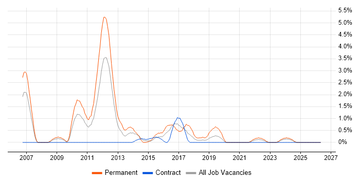 Applications Support Analyst job vacancy trend in Exeter