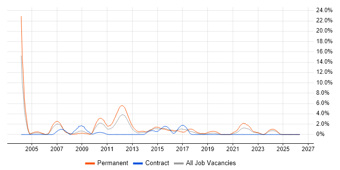 Applications Support job vacancy trend in Exeter
