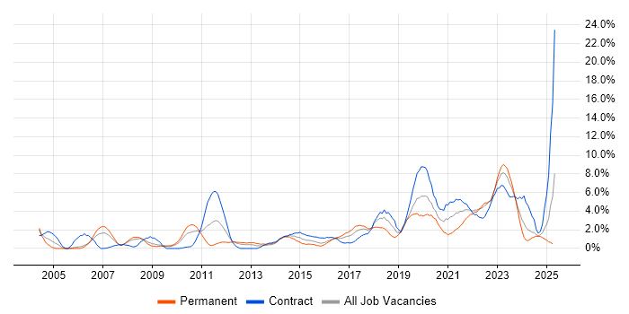 Job vacancy trend for Architect in Exeter Job vacancy trend for Architect in Exeter