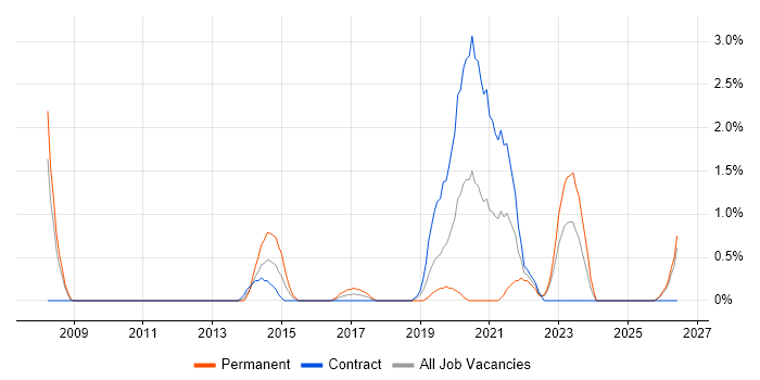 Architectural Design job vacancy trend in Exeter