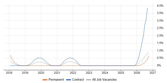 Architecture Governance job vacancy trend in Exeter