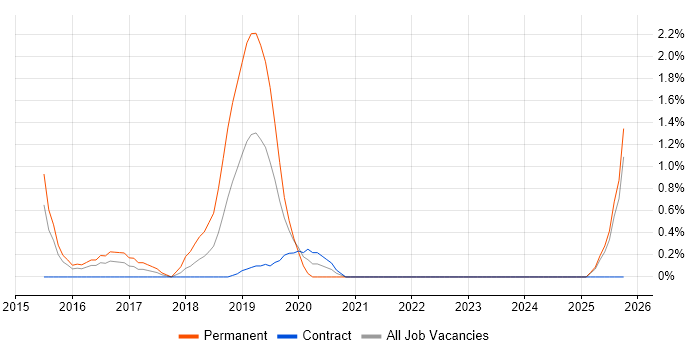Architectural Patterns job vacancy trend in Exeter