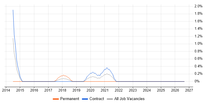 Architecture Roadmap job vacancy trend in Exeter