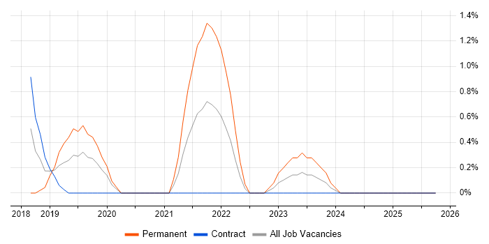 ARM Templates job vacancy trend in Exeter