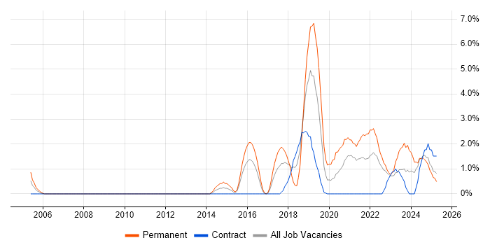 Job vacancy trend for Artificial Intelligence in Exeter