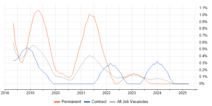 Job vacancy trend for ASP.NET Core in Exeter