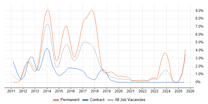 Job vacancy trend for ASP.NET MVC in Exeter