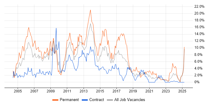 Job vacancy trend for ASP.NET in Exeter
