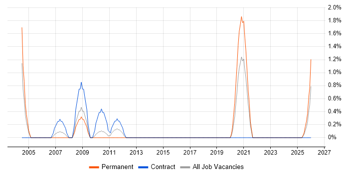 AutoCAD job vacancy trend in Exeter