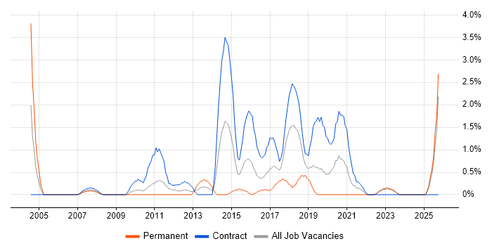Automation Tester job vacancy trend in Exeter