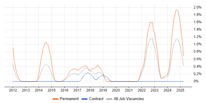 Job vacancy trend for Automotive in Exeter Job vacancy trend for Automotive in Exeter
