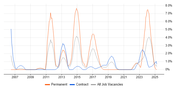 Job vacancy trend for Aviation in Exeter Job vacancy trend for Aviation in Exeter