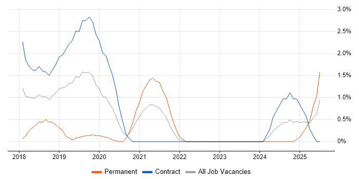 Job vacancy trend for AWS Certified Solutions Architect in Exeter Job vacancy trend for AWS Certified Solutions Architect in Exeter