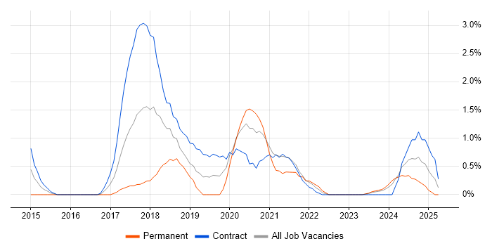 Job vacancy trend for AWS Engineer in Exeter Job vacancy trend for AWS Engineer in Exeter