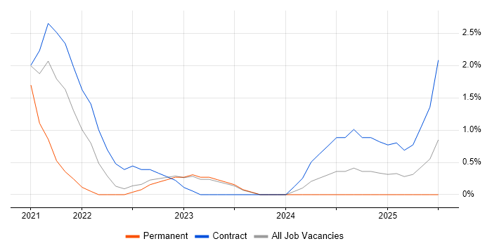 Job vacancy trend for AWS Fargate in Exeter