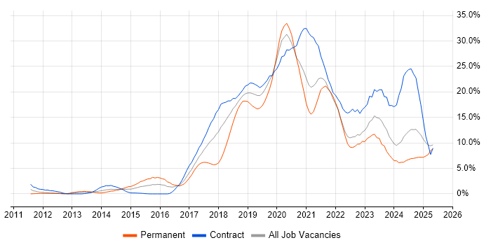Job vacancy trend for AWS in Exeter Job vacancy trend for AWS in Exeter
