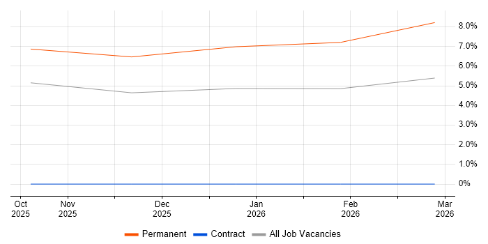 Azure AI job vacancy trend in Exeter