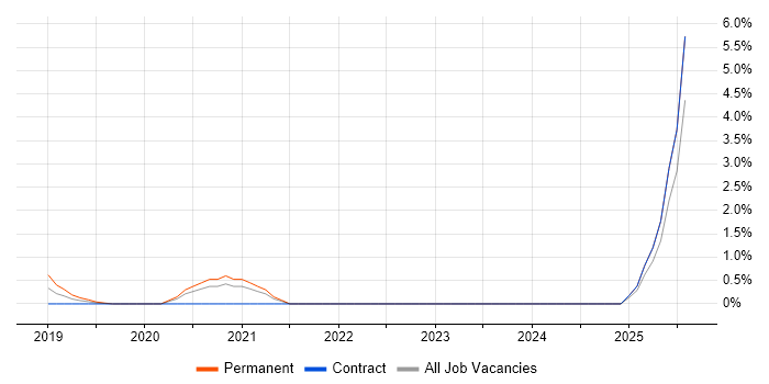 Job vacancy trend for Azure API Management in Exeter
