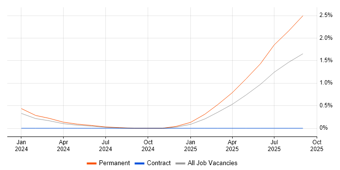 Azure App Service job vacancy trend in Exeter