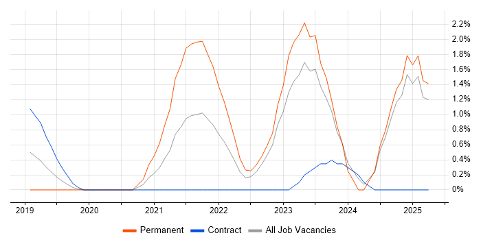 Job vacancy trend for Azure Certification in Exeter Job vacancy trend for Azure Certification in Exeter