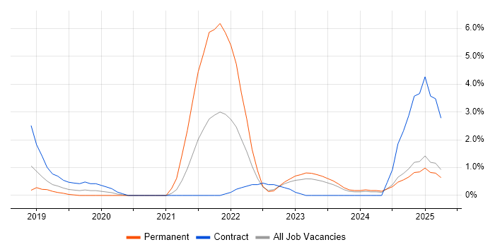 Job vacancy trend for Azure Data Factory in Exeter Job vacancy trend for Azure Data Factory in Exeter