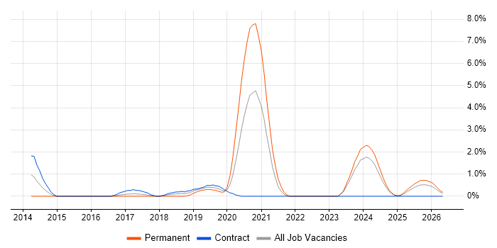 Azure Developer job vacancy trend in Exeter