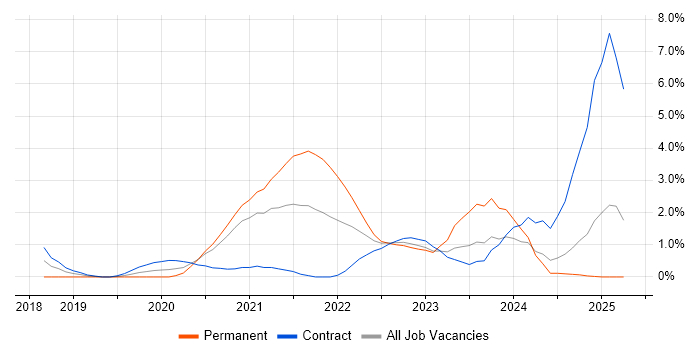 Job vacancy trend for Azure DevOps in Exeter Job vacancy trend for Azure DevOps in Exeter