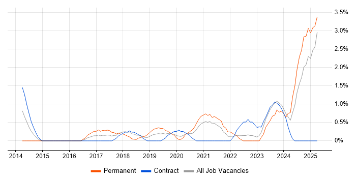 Job vacancy trend for Azure Engineer in Exeter Job vacancy trend for Azure Engineer in Exeter
