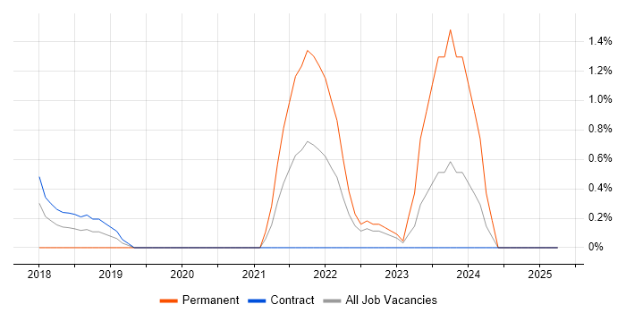 Job vacancy trend for Azure Logic Apps in Exeter
