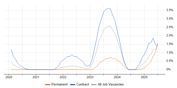 Job vacancy trend for Azure Monitor in Exeter Job vacancy trend for Azure Monitor in Exeter