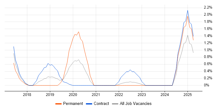 Job vacancy trend for Azure SQL Data Warehouse in Exeter