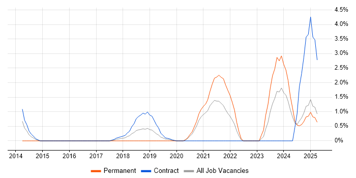 Job vacancy trend for Azure SQL Database in Exeter Job vacancy trend for Azure SQL Database in Exeter