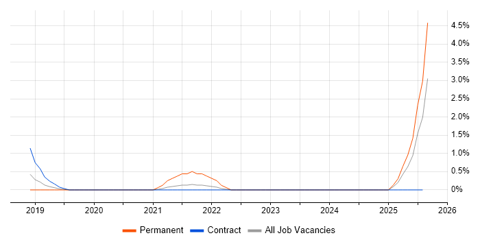 Job vacancy trend for Azure Stack in Exeter