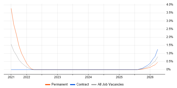 Azure Synapse Analytics job vacancy trend in Exeter
