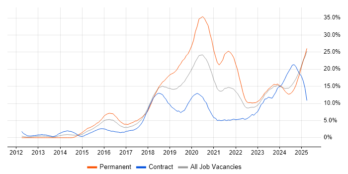 Job vacancy trend for Azure in Exeter Job vacancy trend for Azure in Exeter