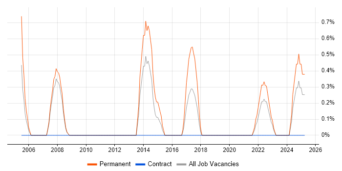 Job vacancy trend for B2B Sales in Exeter