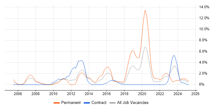 Job vacancy trend for B2B in Exeter