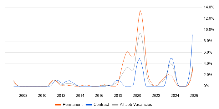 B2C job vacancy trend in Exeter