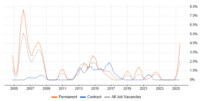 Job vacancy trend for Back Office in Exeter