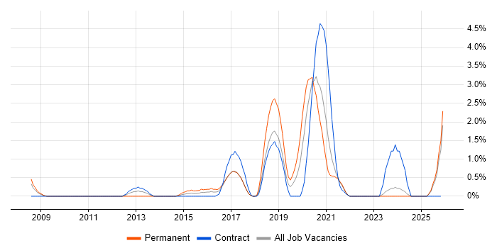 Backend Developer job vacancy trend in Exeter