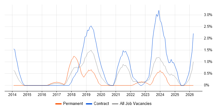 Backlog Management job vacancy trend in Exeter