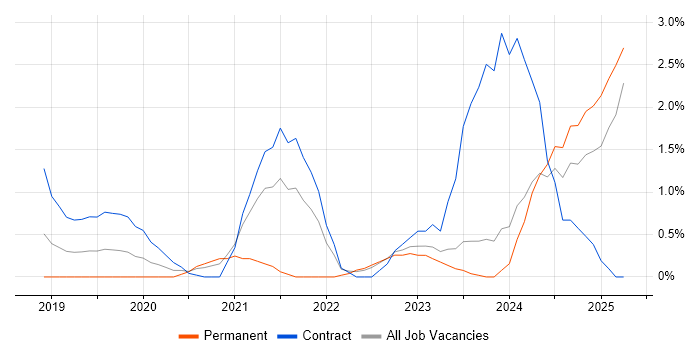 Job vacancy trend for Backlog Prioritisation in Exeter