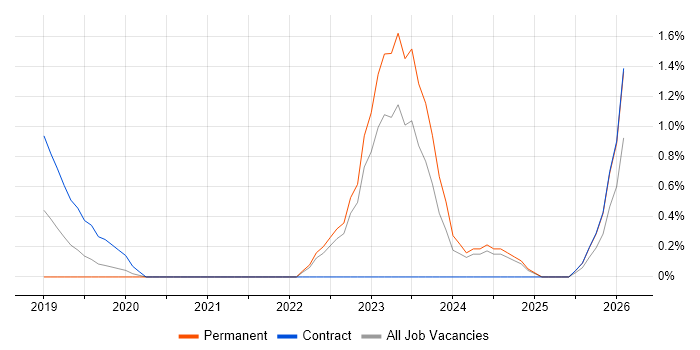 Backlog Refinement job vacancy trend in Exeter