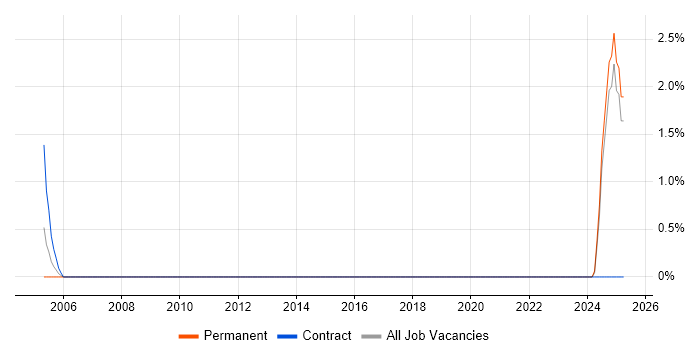 Job vacancy trend for Balanced Scorecard in Exeter