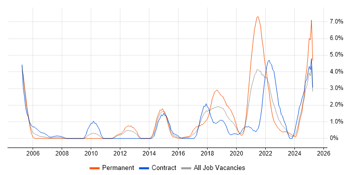 Job vacancy trend for Bash in Exeter