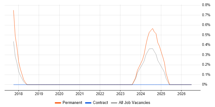 Batch Processing job vacancy trend in Exeter