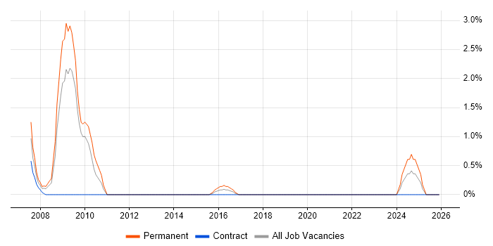 BCP job vacancy trend in Exeter