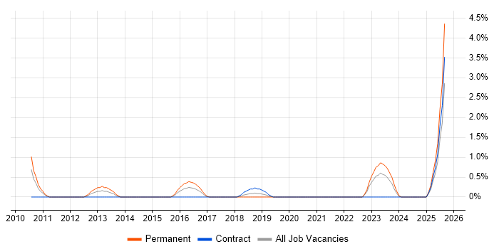 Job vacancy trend for Benchmarking in Exeter