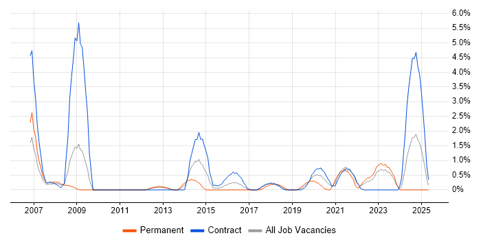 Job vacancy trend for BGP in Exeter Job vacancy trend for BGP in Exeter